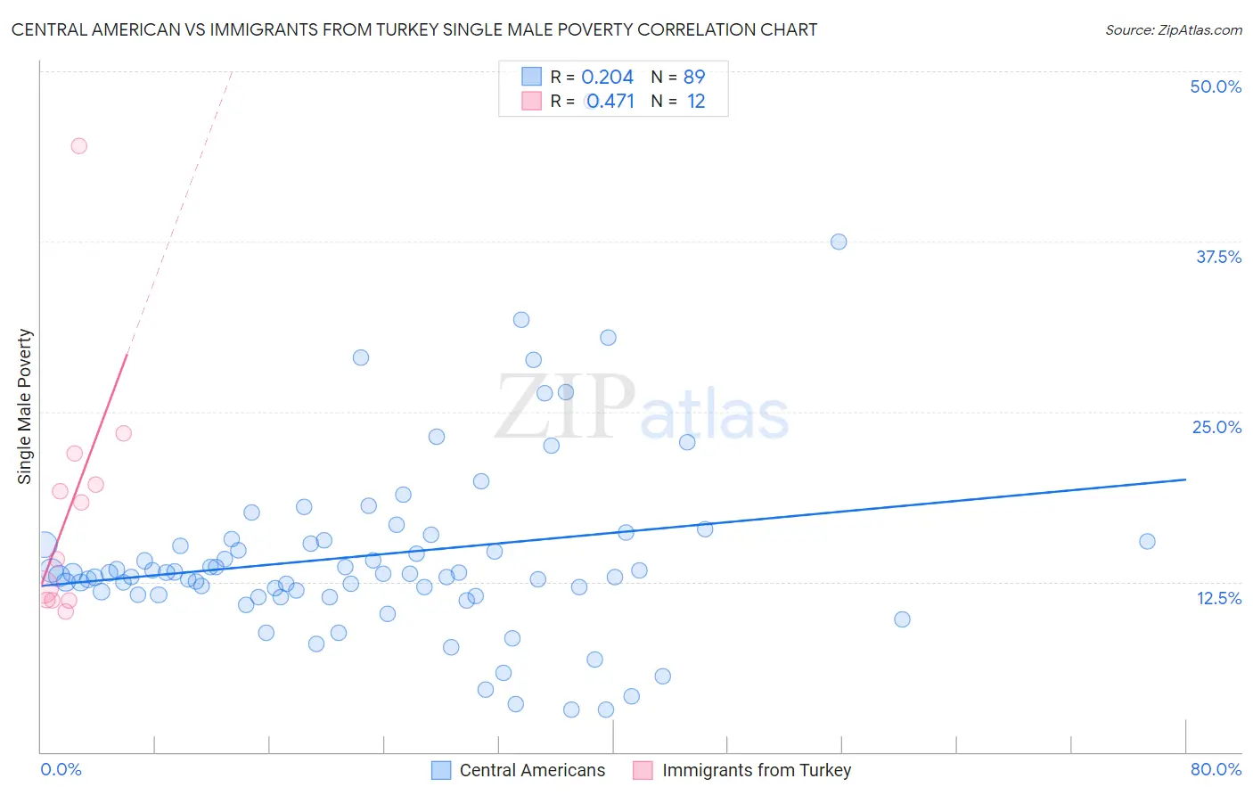 Central American vs Immigrants from Turkey Single Male Poverty