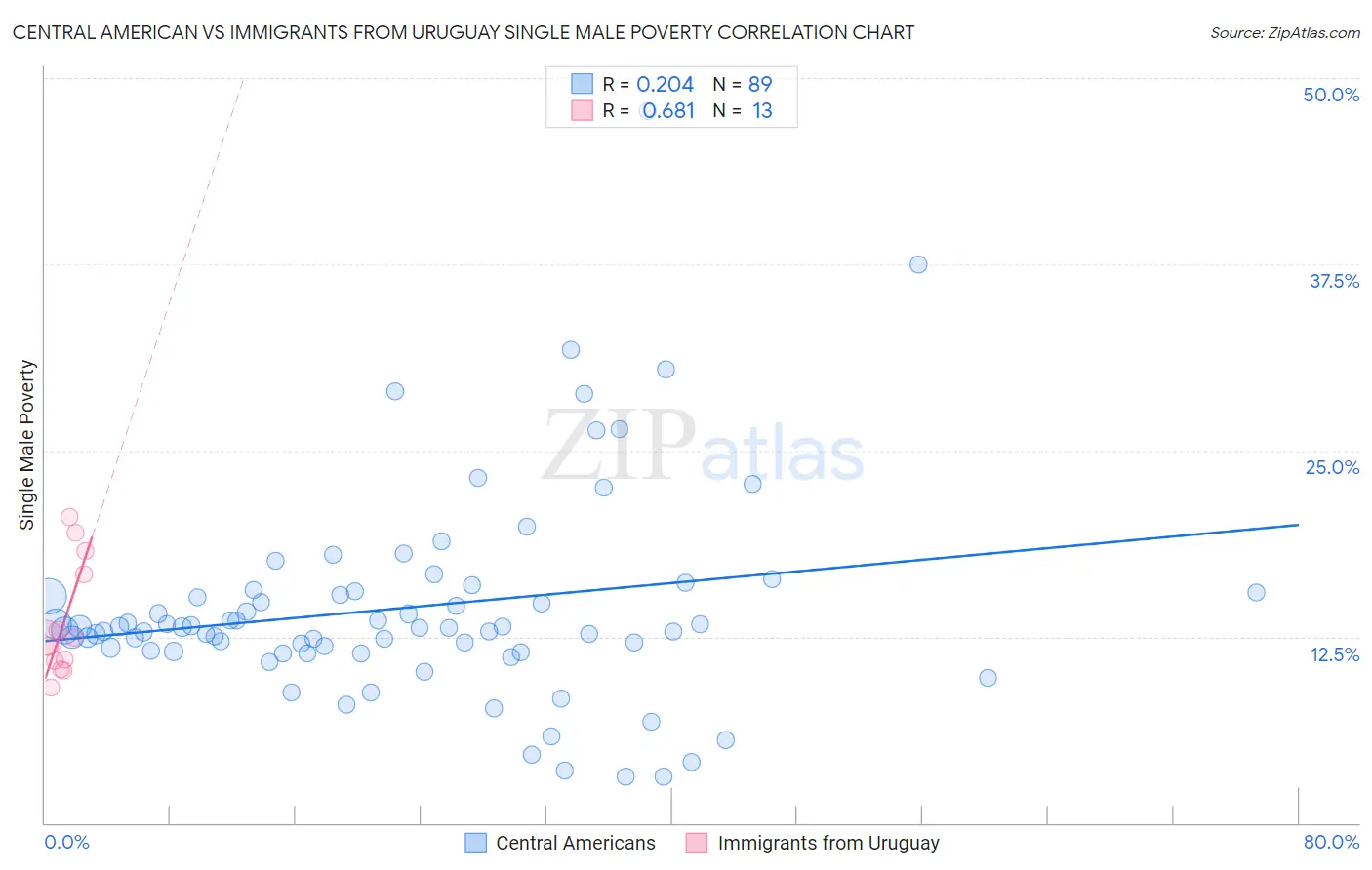 Central American vs Immigrants from Uruguay Single Male Poverty