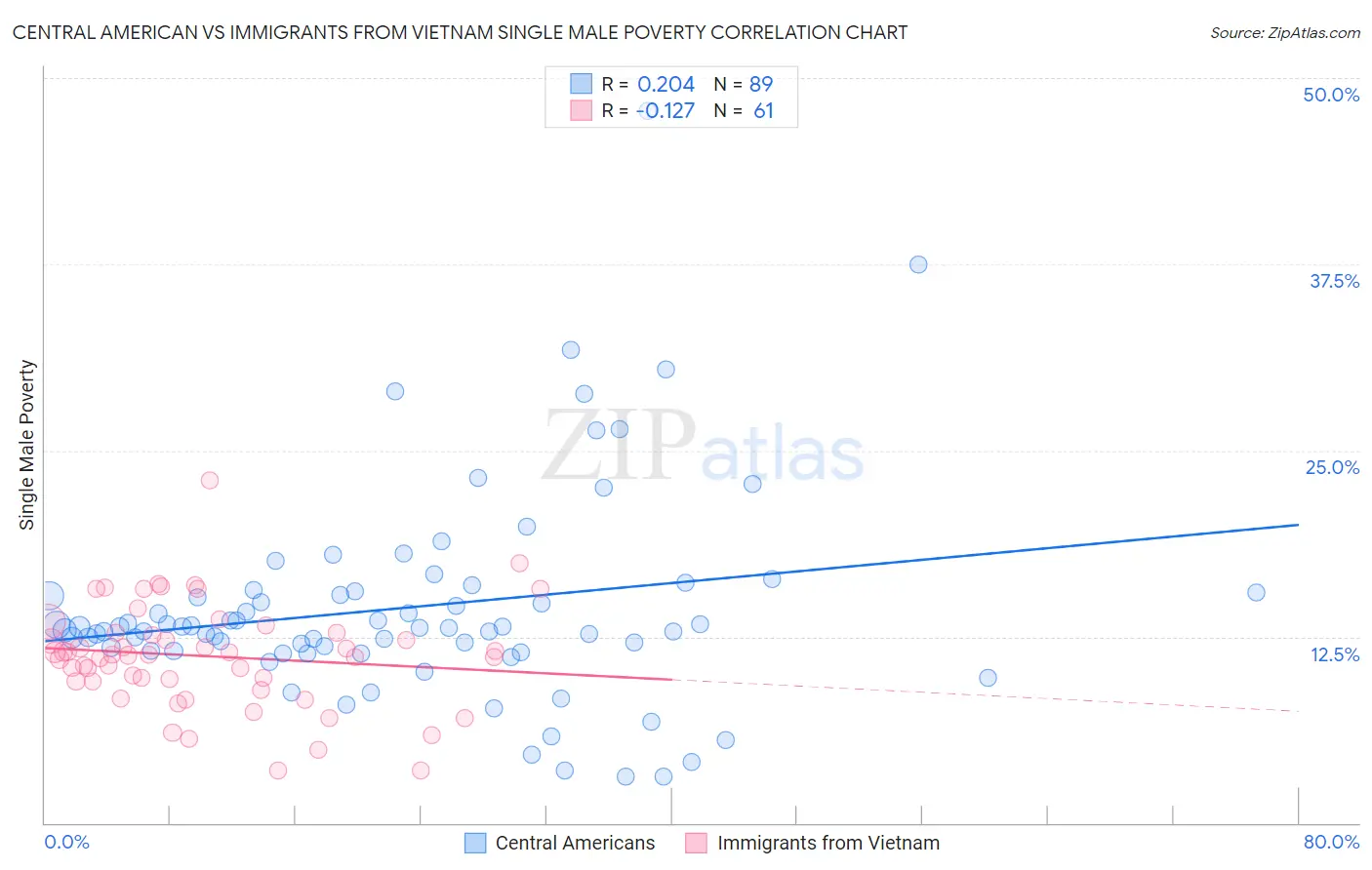 Central American vs Immigrants from Vietnam Single Male Poverty