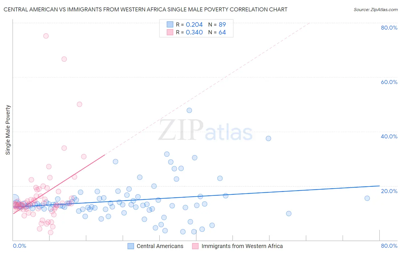 Central American vs Immigrants from Western Africa Single Male Poverty