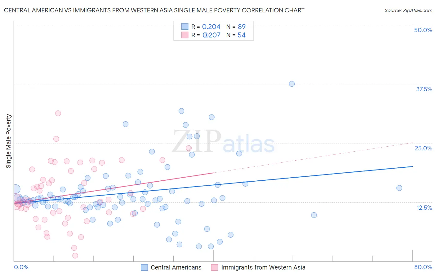 Central American vs Immigrants from Western Asia Single Male Poverty