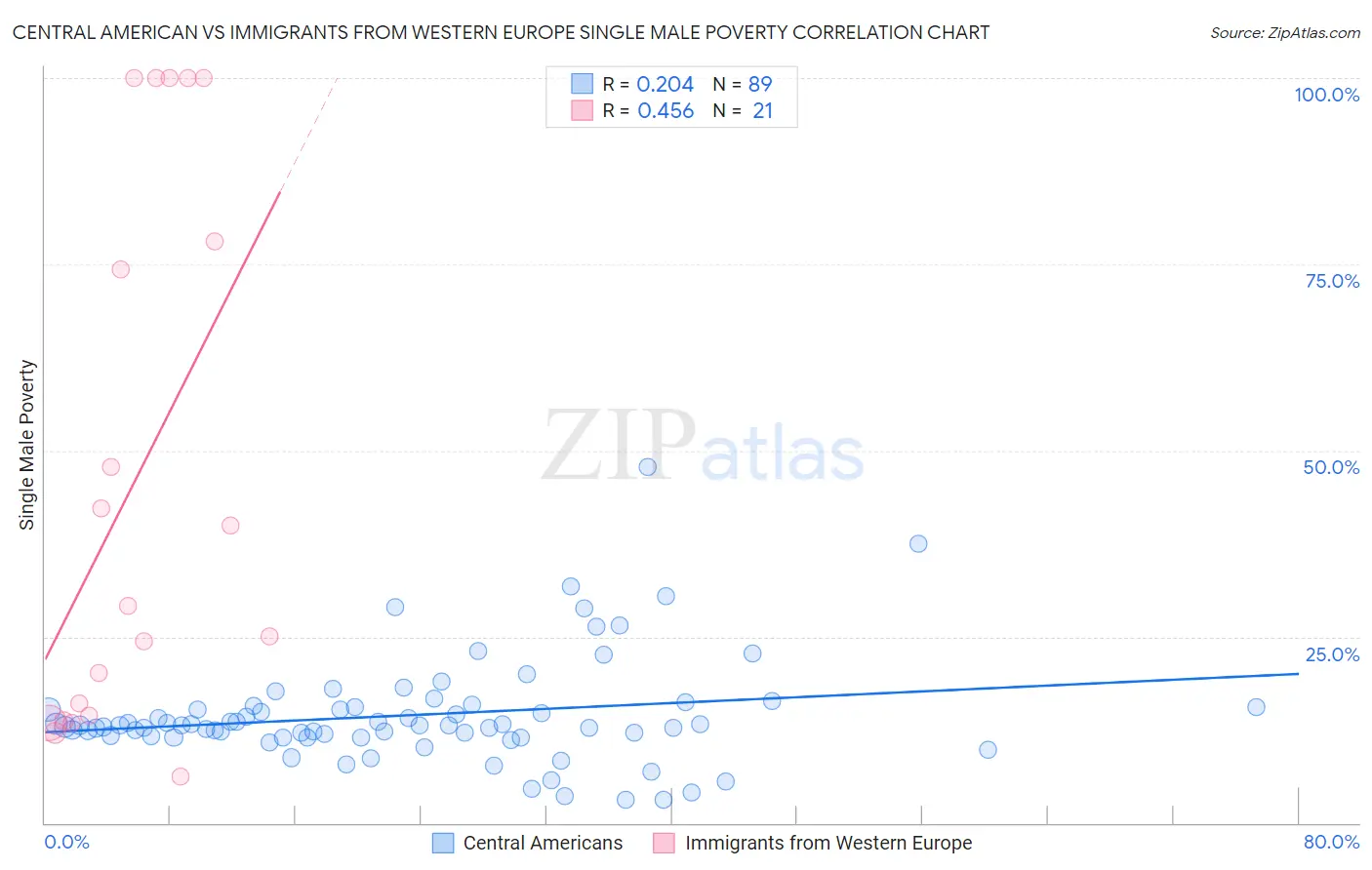 Central American vs Immigrants from Western Europe Single Male Poverty
