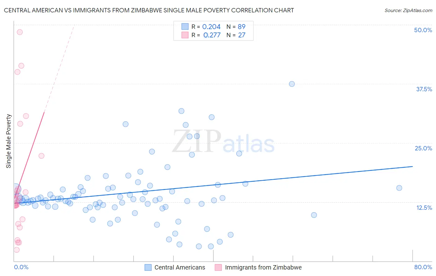 Central American vs Immigrants from Zimbabwe Single Male Poverty