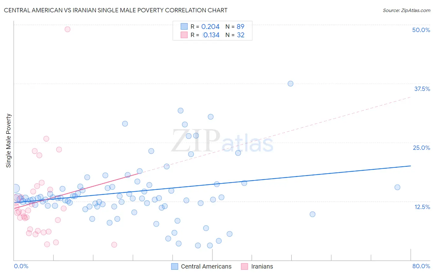 Central American vs Iranian Single Male Poverty