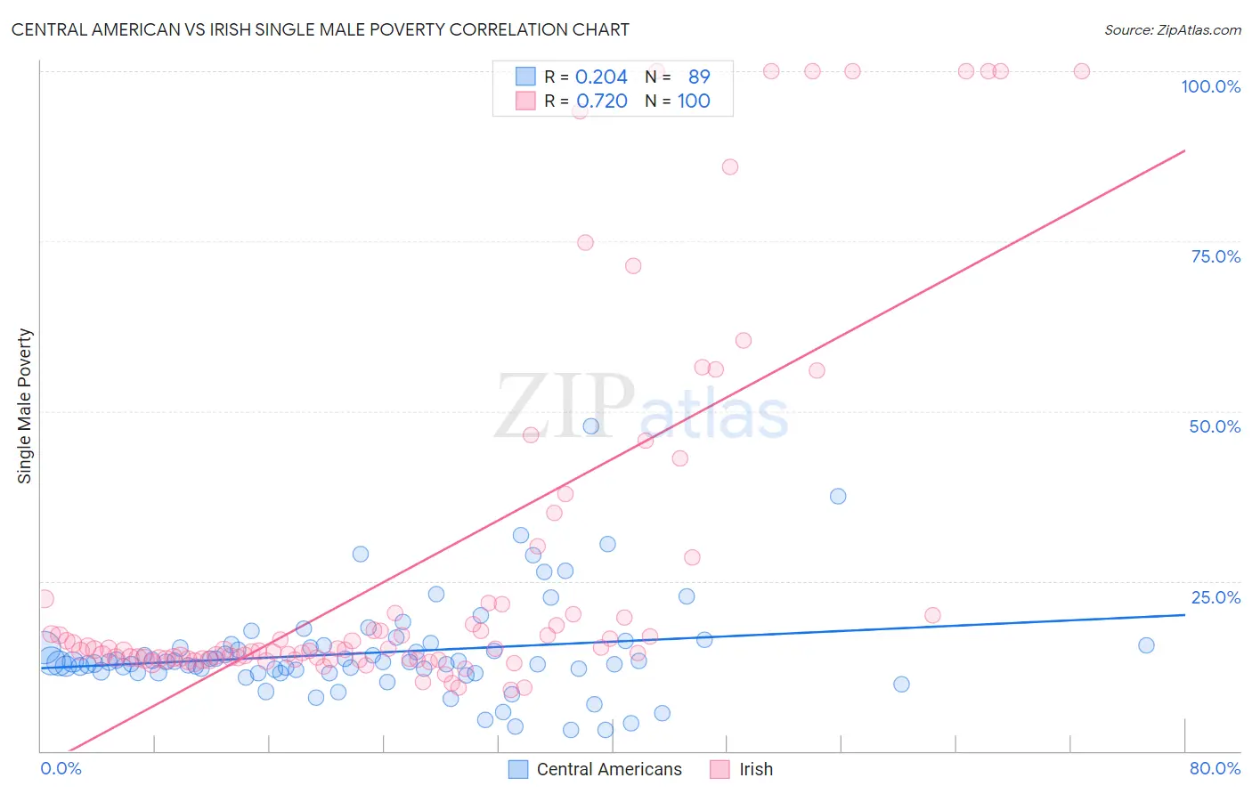 Central American vs Irish Single Male Poverty