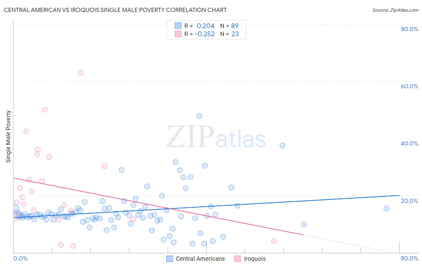 Central American vs Iroquois Single Male Poverty