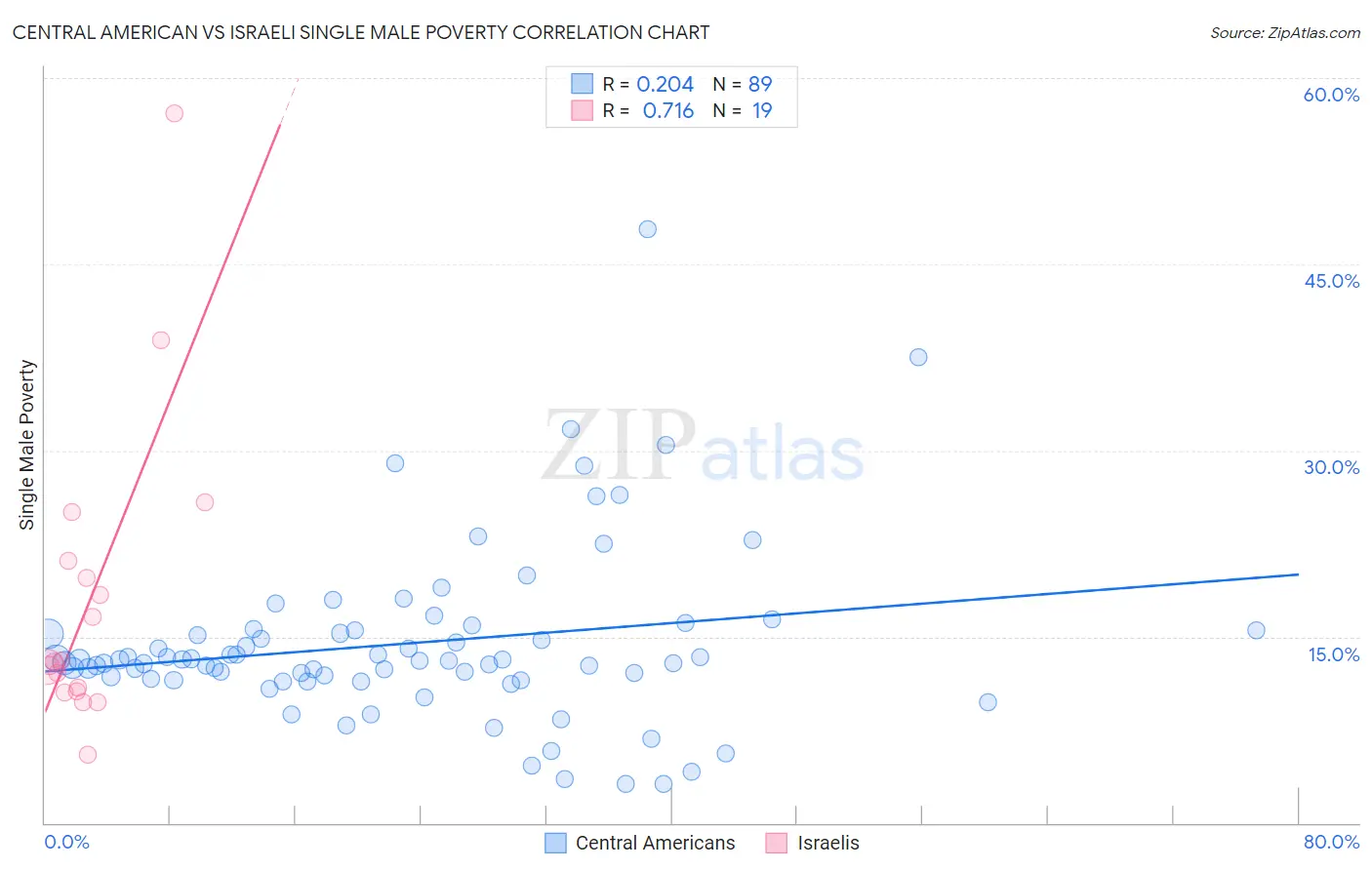 Central American vs Israeli Single Male Poverty