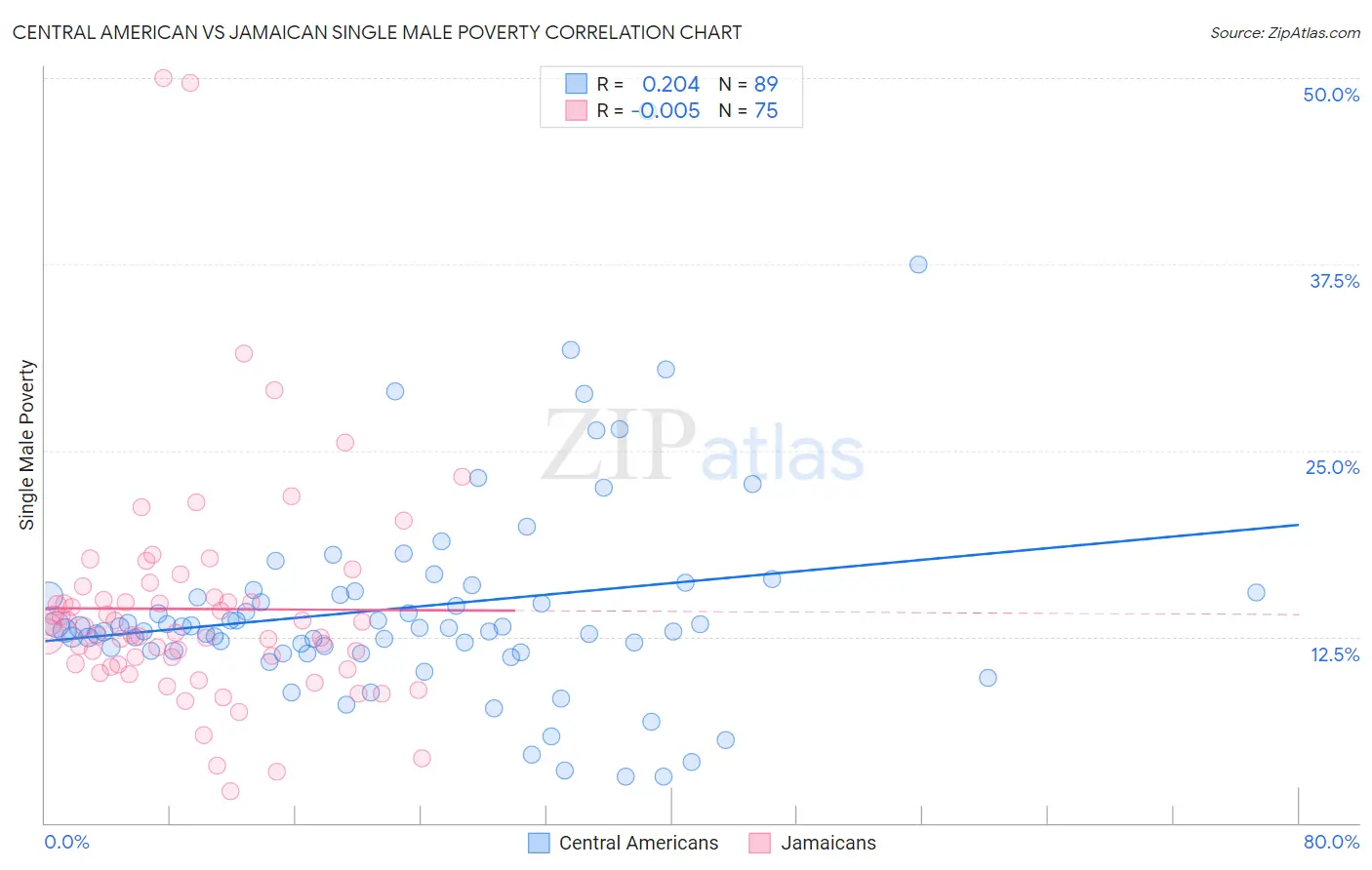 Central American vs Jamaican Single Male Poverty