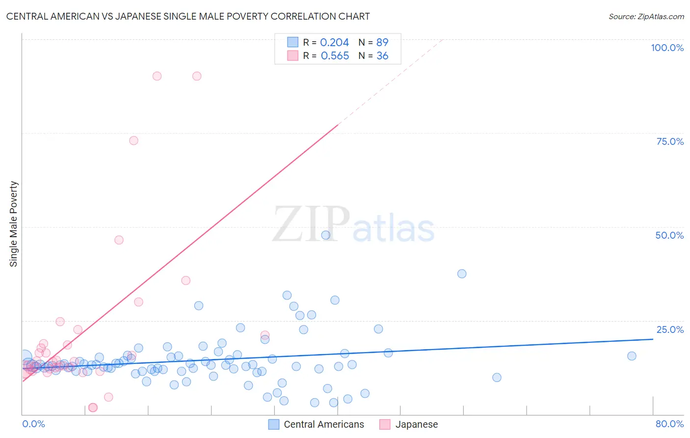 Central American vs Japanese Single Male Poverty