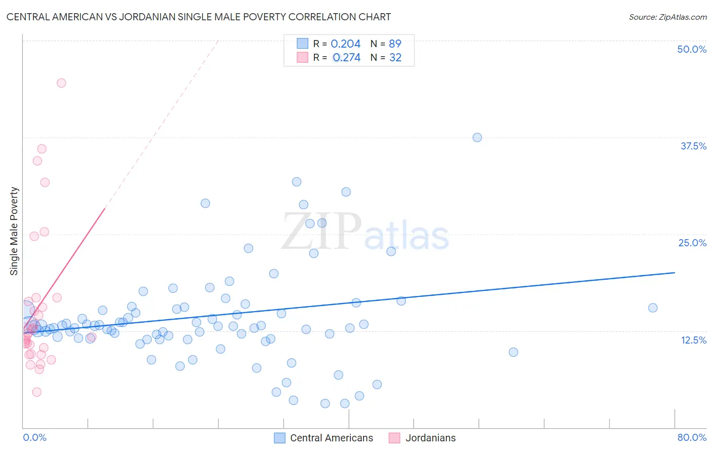 Central American vs Jordanian Single Male Poverty
