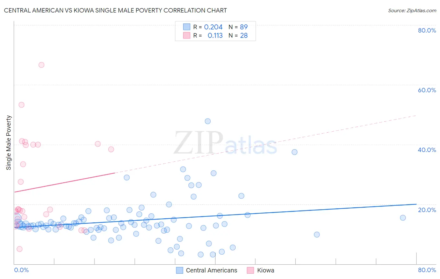Central American vs Kiowa Single Male Poverty