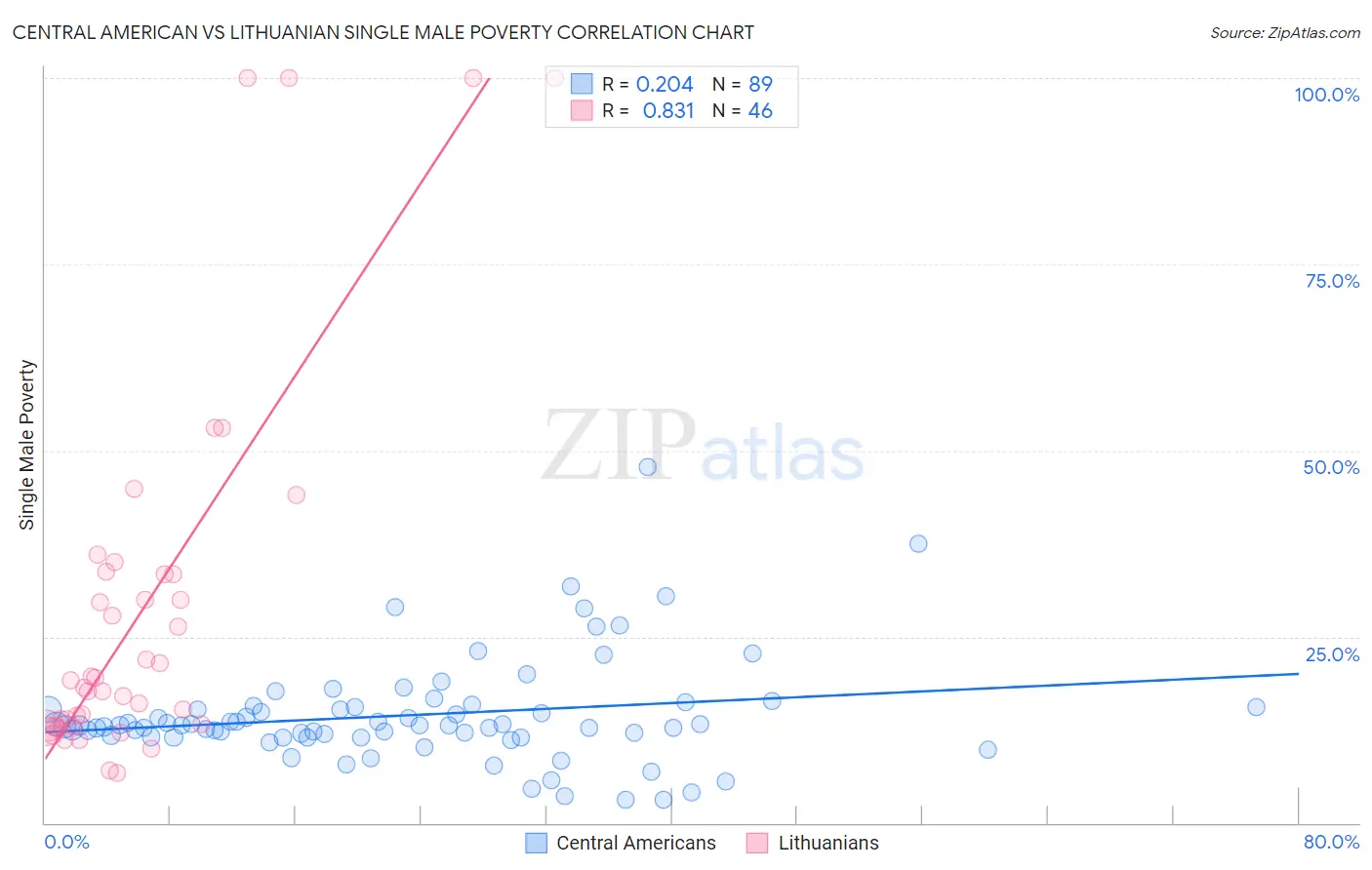 Central American vs Lithuanian Single Male Poverty