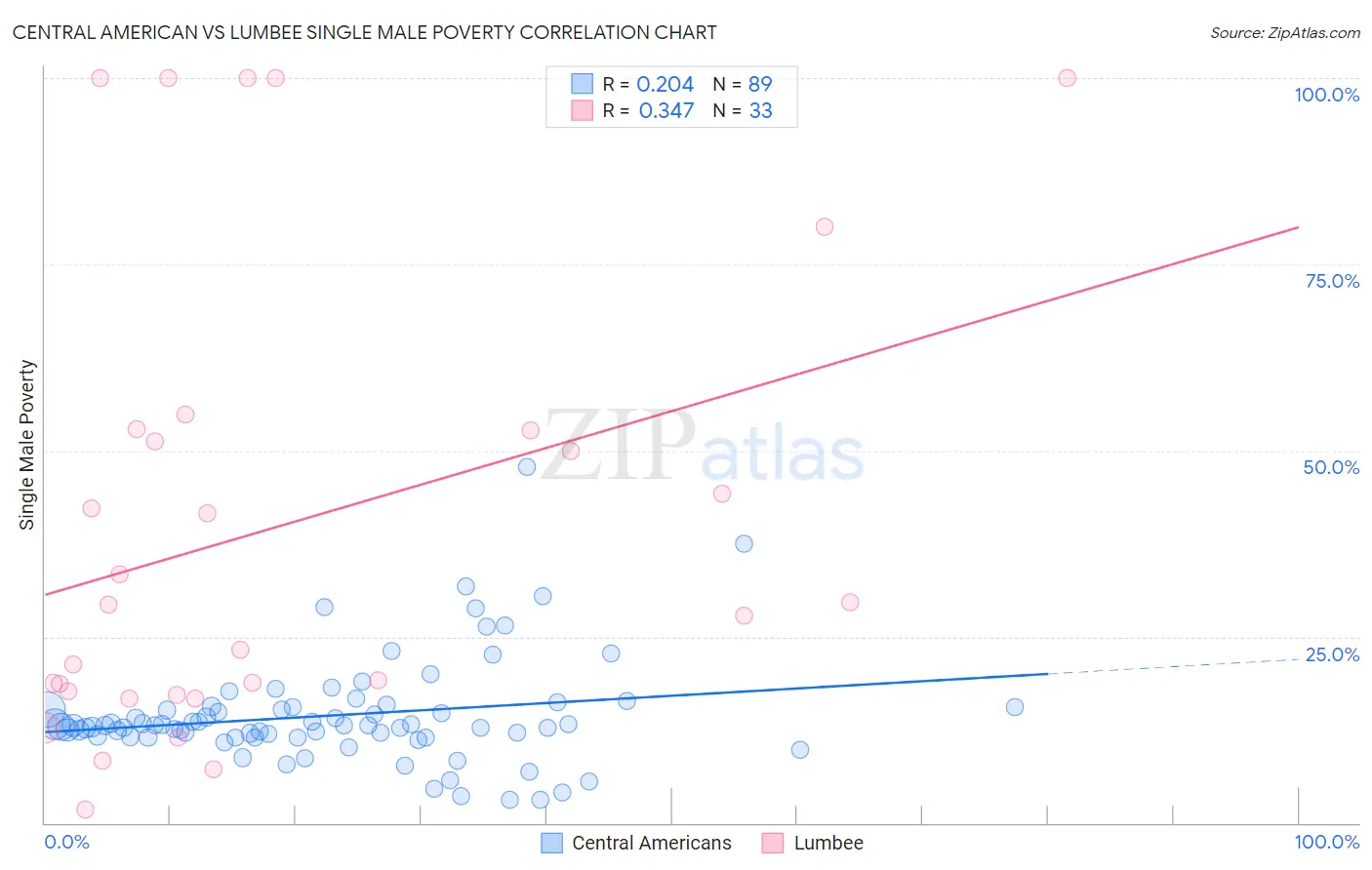 Central American vs Lumbee Single Male Poverty