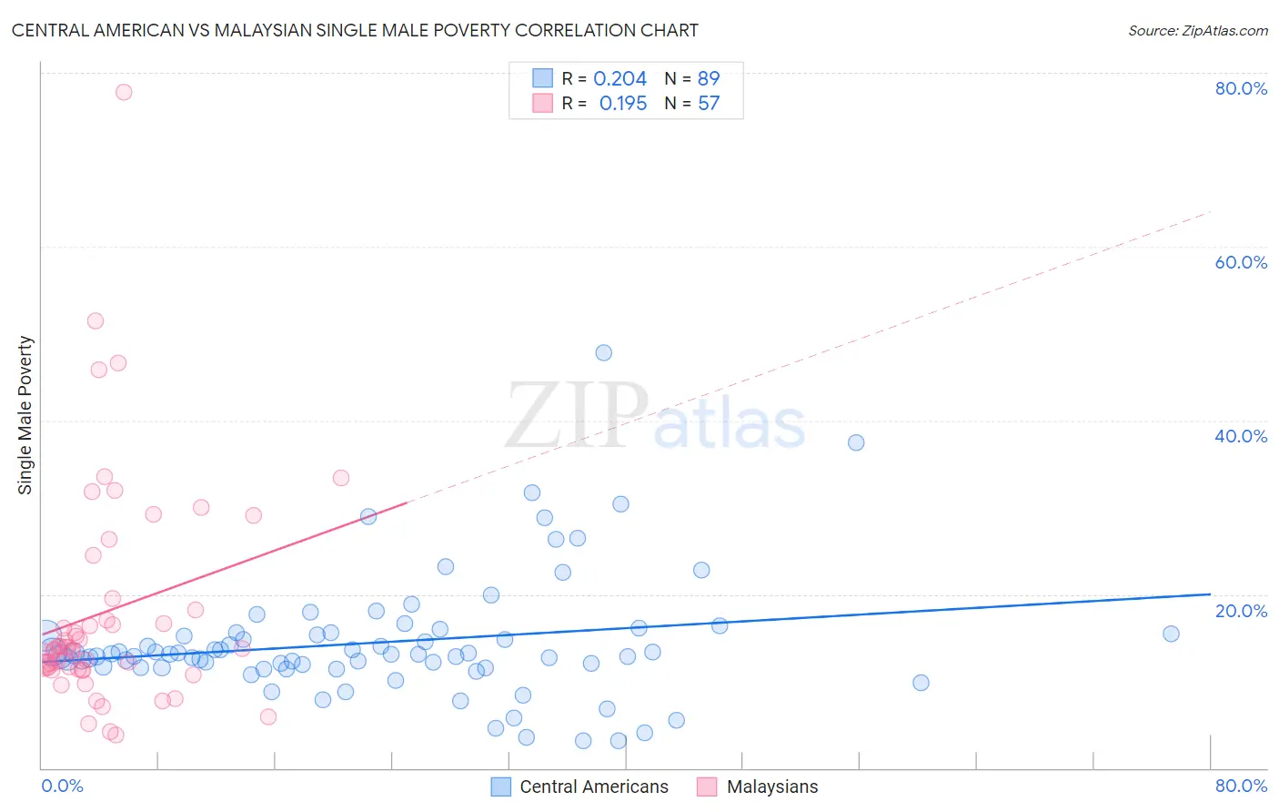 Central American vs Malaysian Single Male Poverty