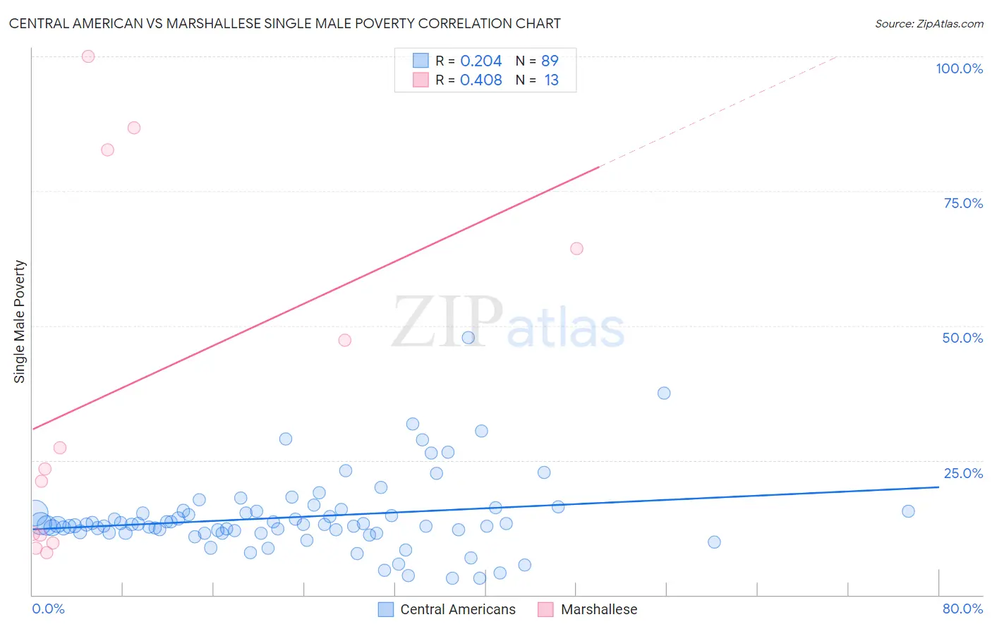 Central American vs Marshallese Single Male Poverty