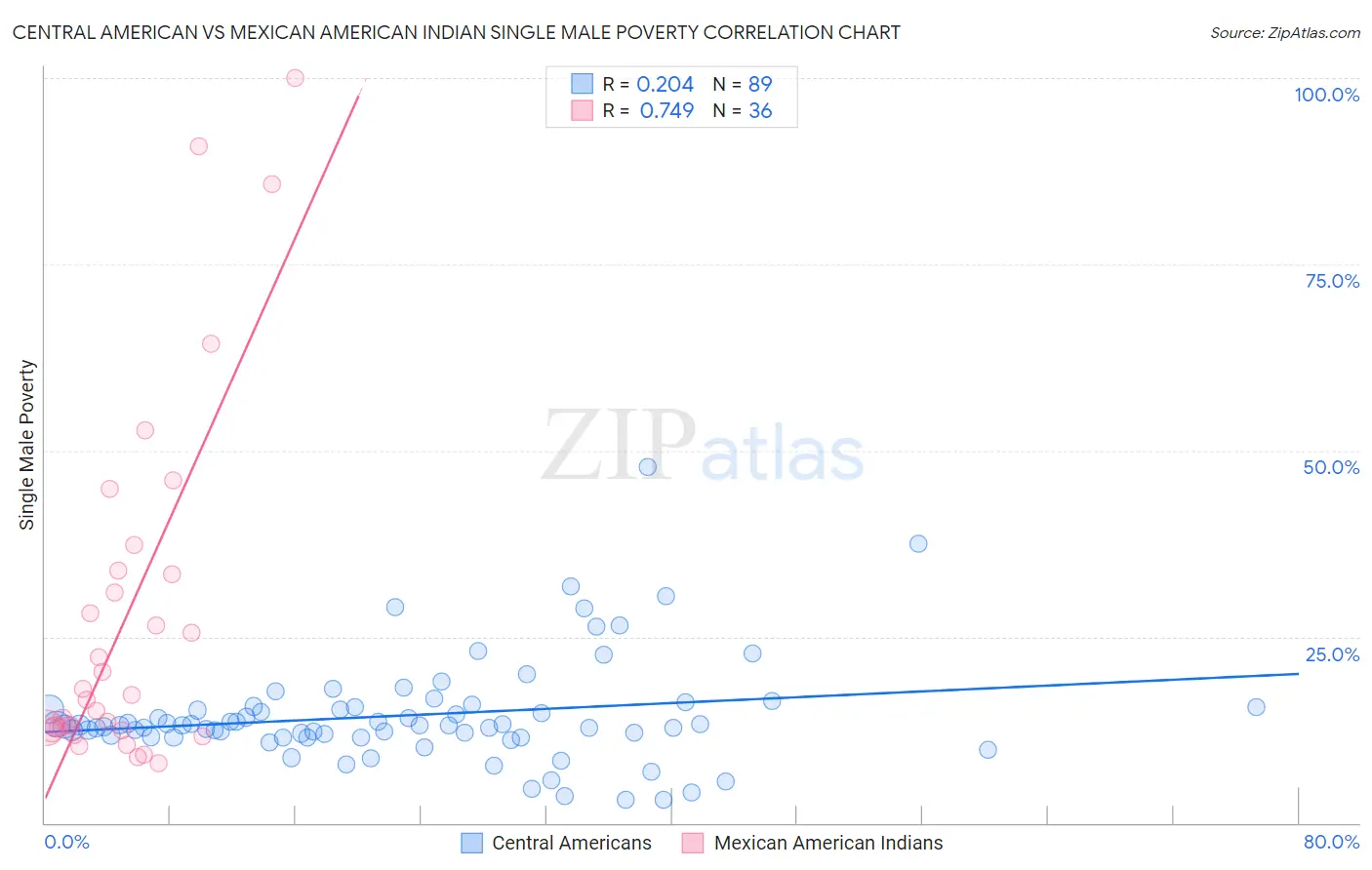 Central American vs Mexican American Indian Single Male Poverty