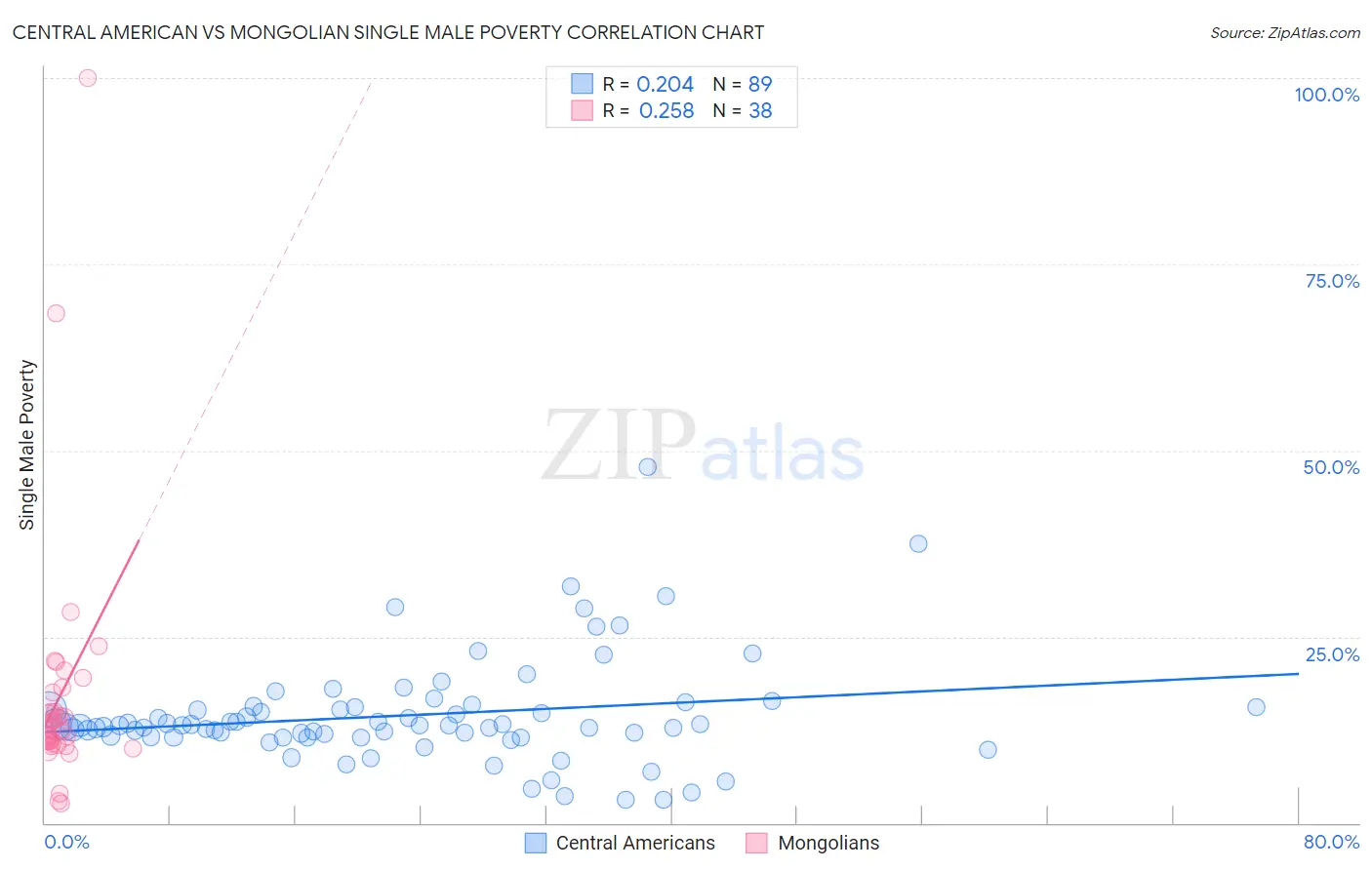 Central American vs Mongolian Single Male Poverty