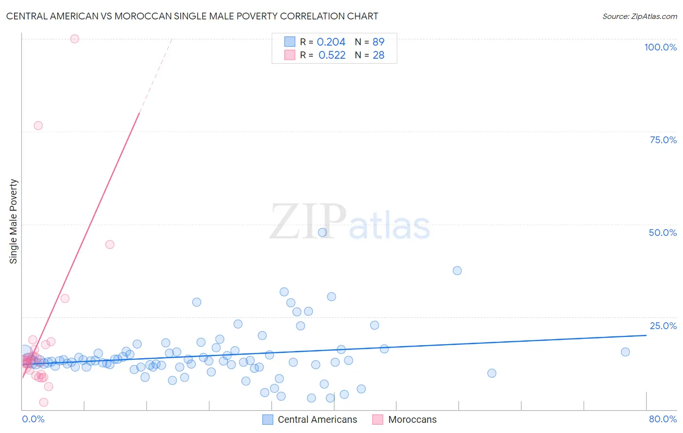 Central American vs Moroccan Single Male Poverty