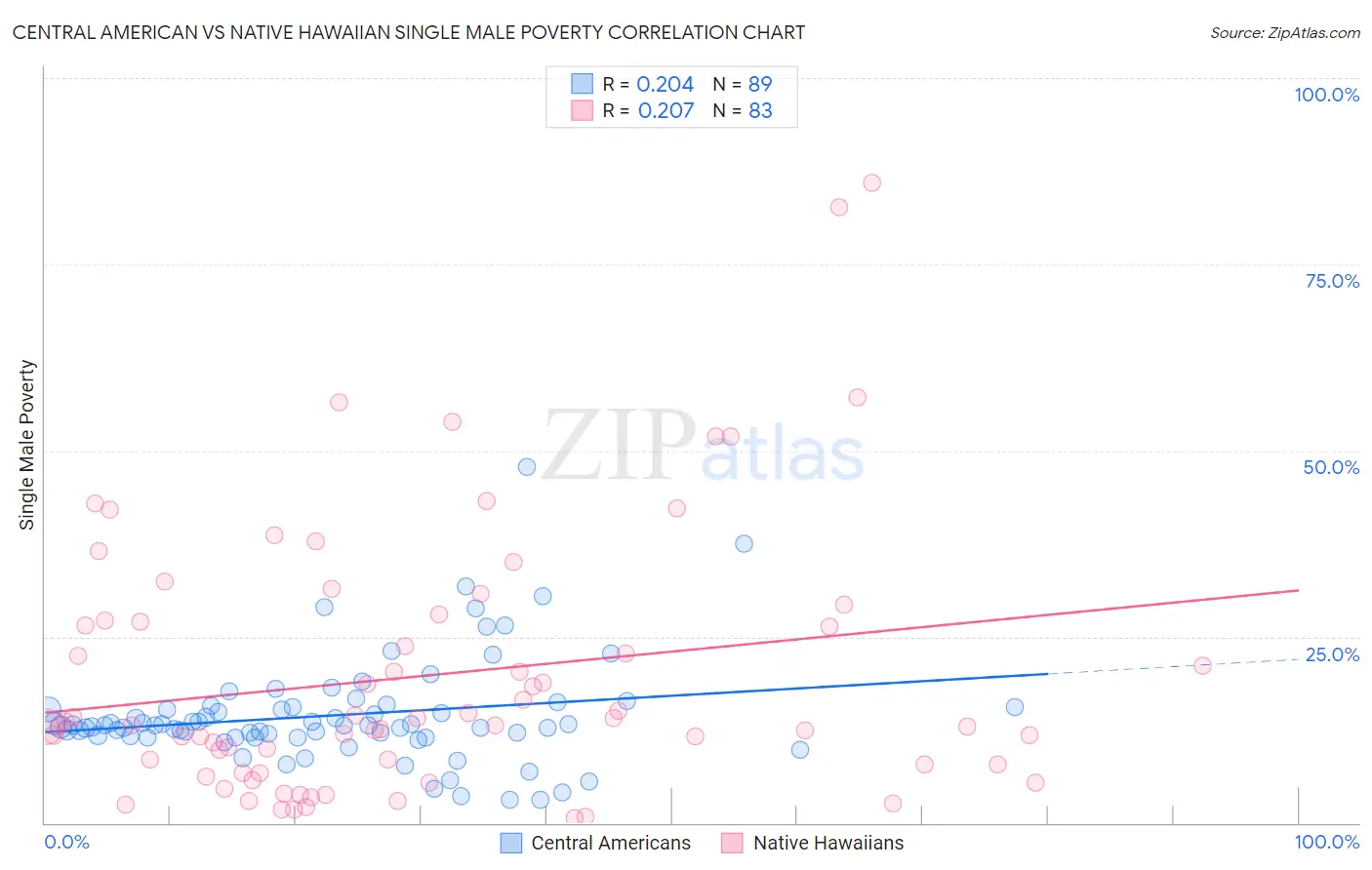 Central American vs Native Hawaiian Single Male Poverty