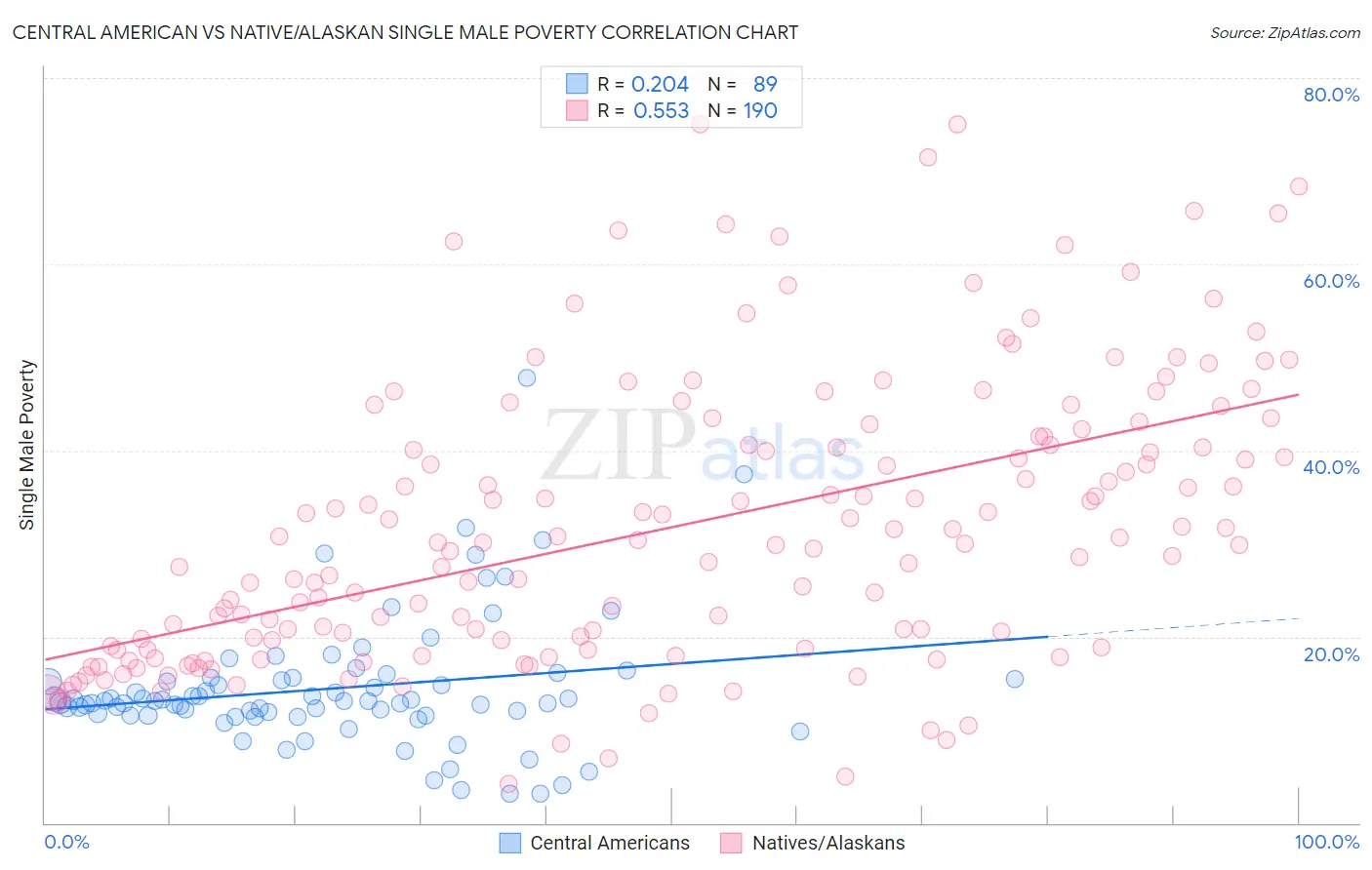 Central American vs Native/Alaskan Single Male Poverty