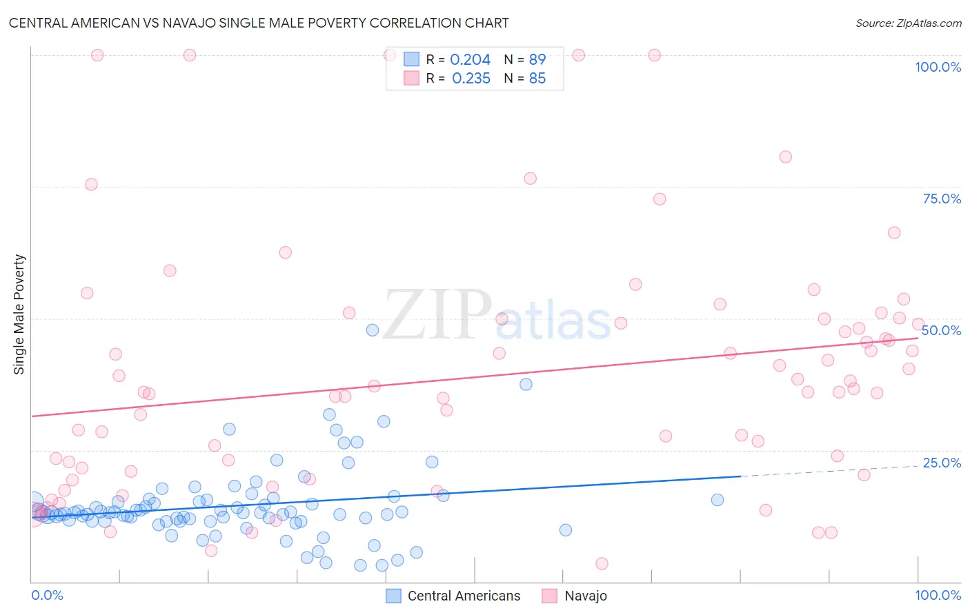 Central American vs Navajo Single Male Poverty