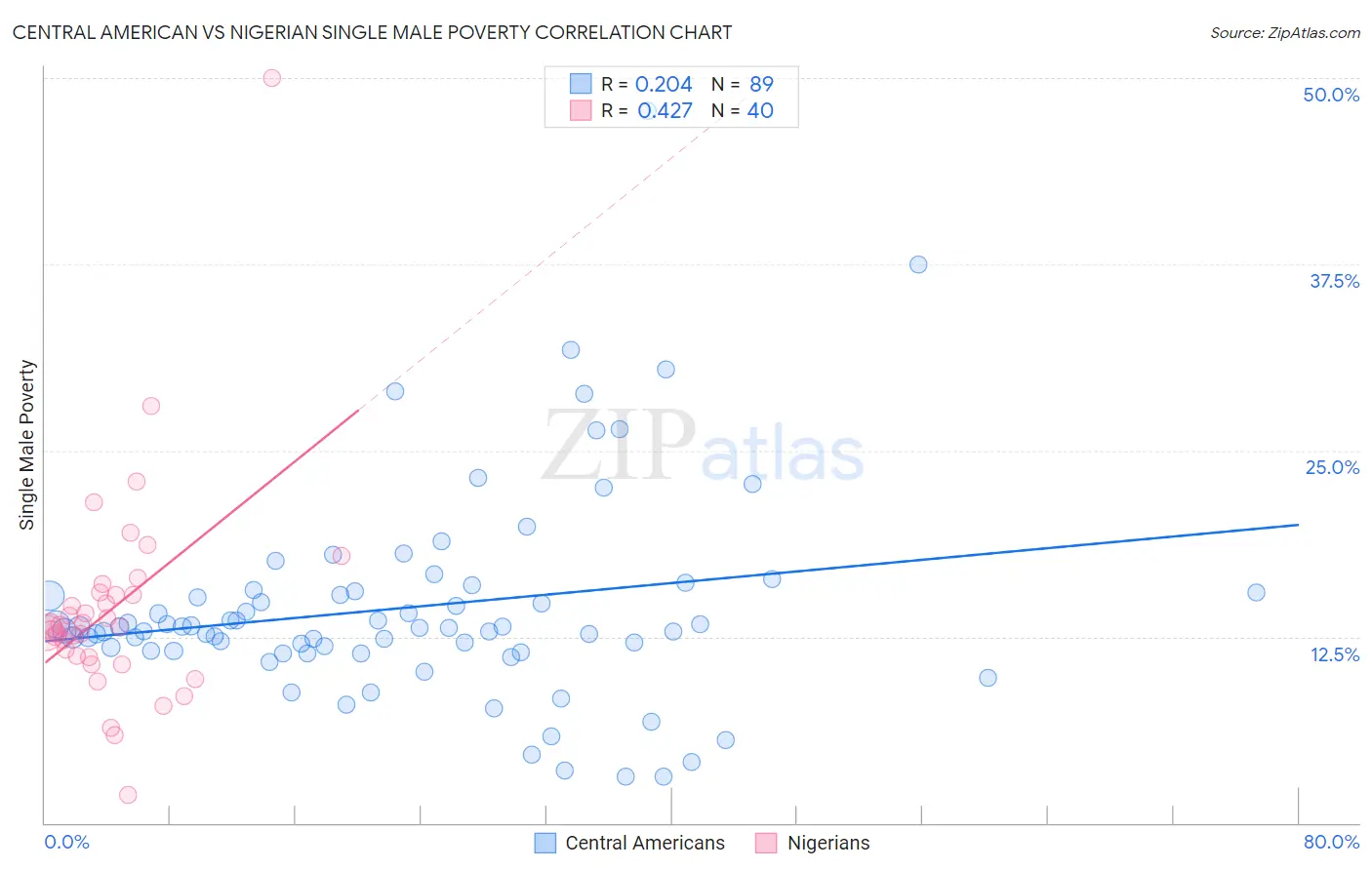 Central American vs Nigerian Single Male Poverty