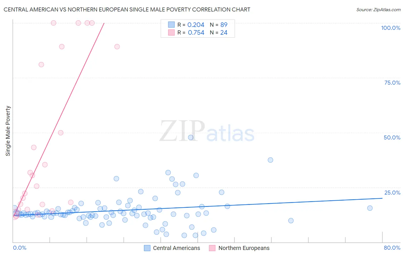Central American vs Northern European Single Male Poverty