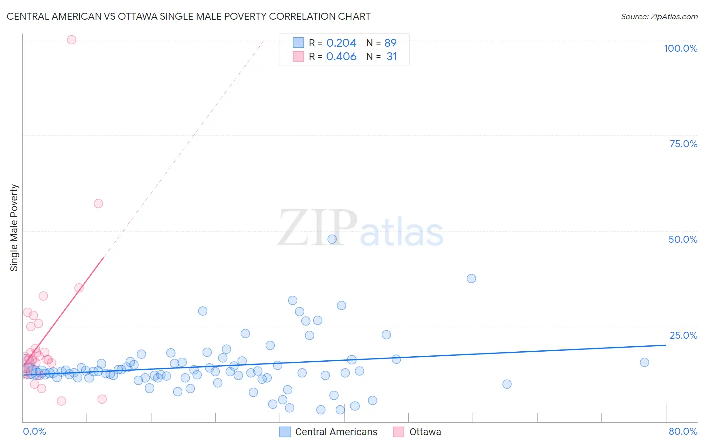 Central American vs Ottawa Single Male Poverty