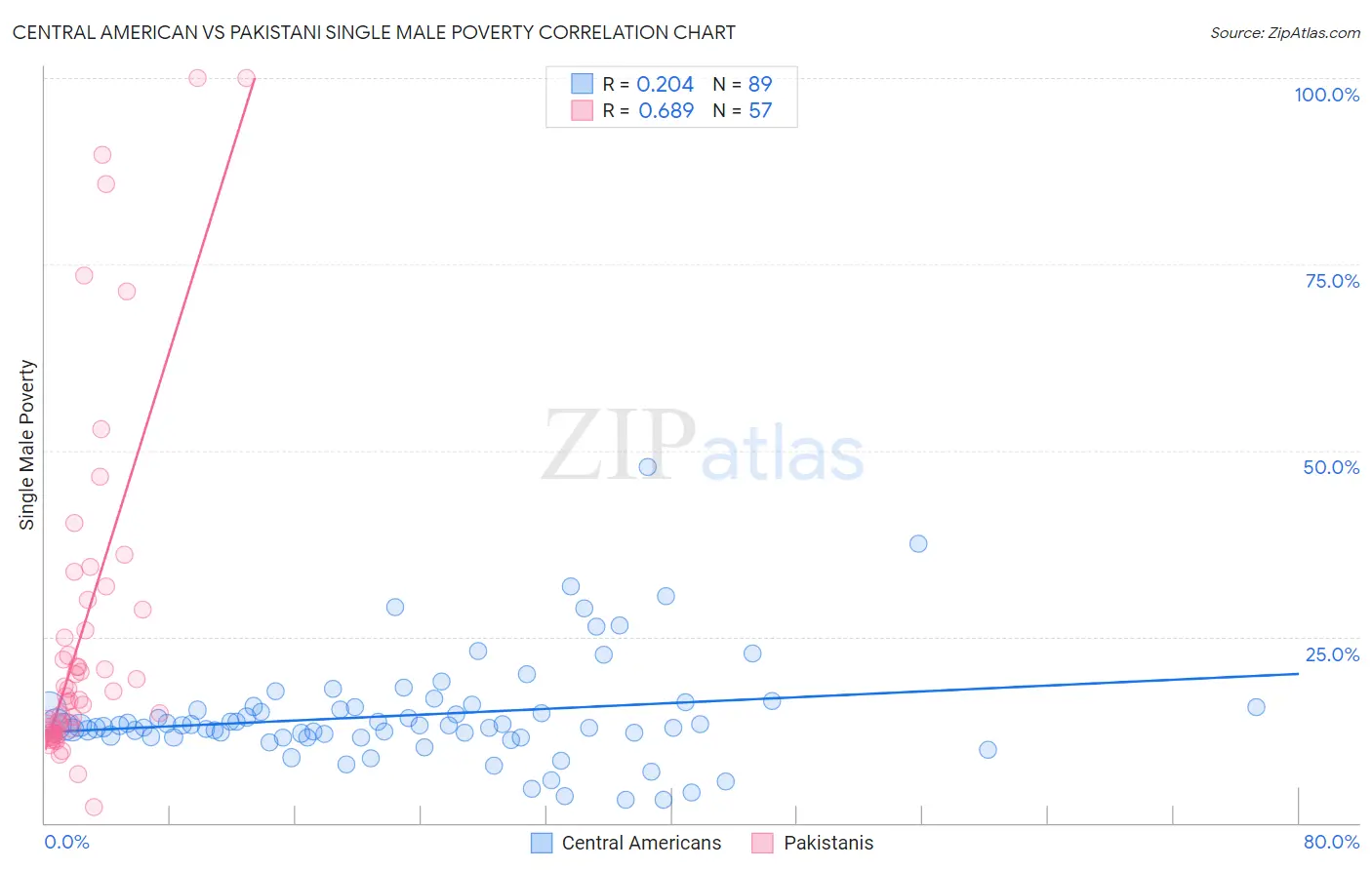 Central American vs Pakistani Single Male Poverty