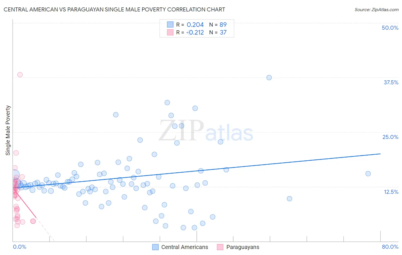 Central American vs Paraguayan Single Male Poverty