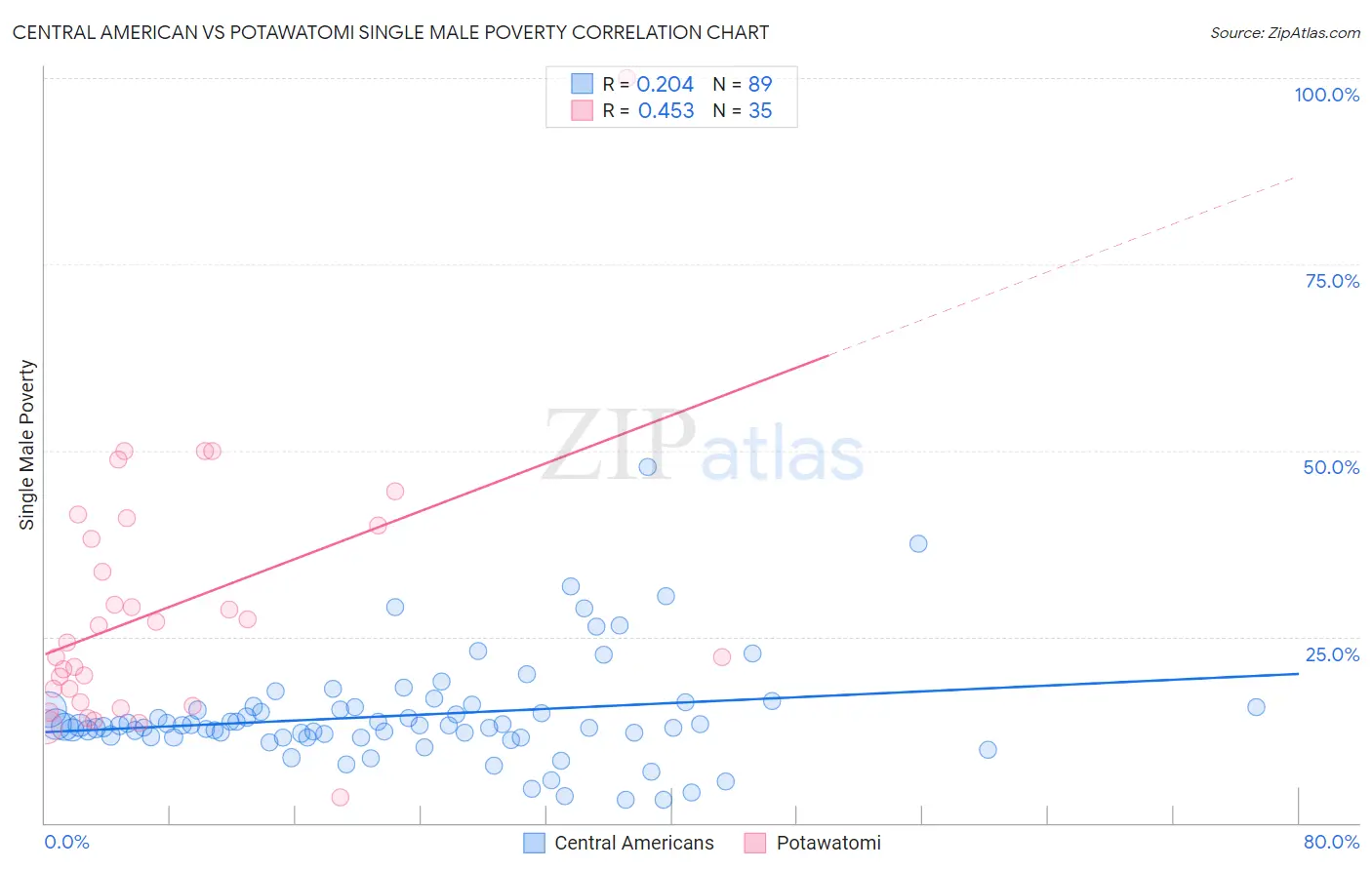 Central American vs Potawatomi Single Male Poverty