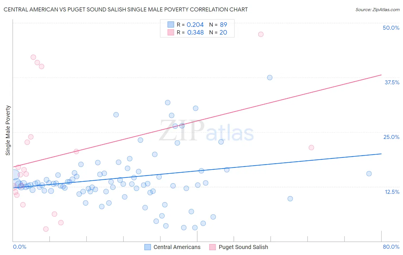 Central American vs Puget Sound Salish Single Male Poverty