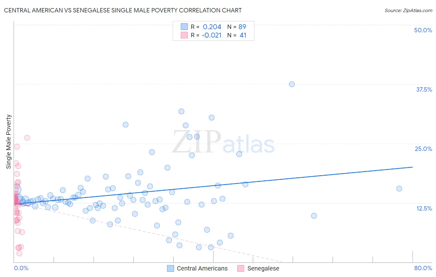 Central American vs Senegalese Single Male Poverty