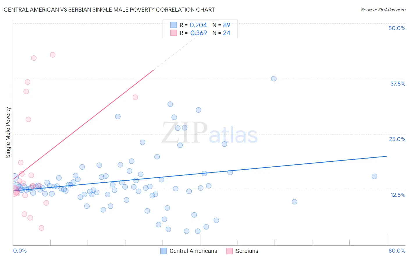 Central American vs Serbian Single Male Poverty