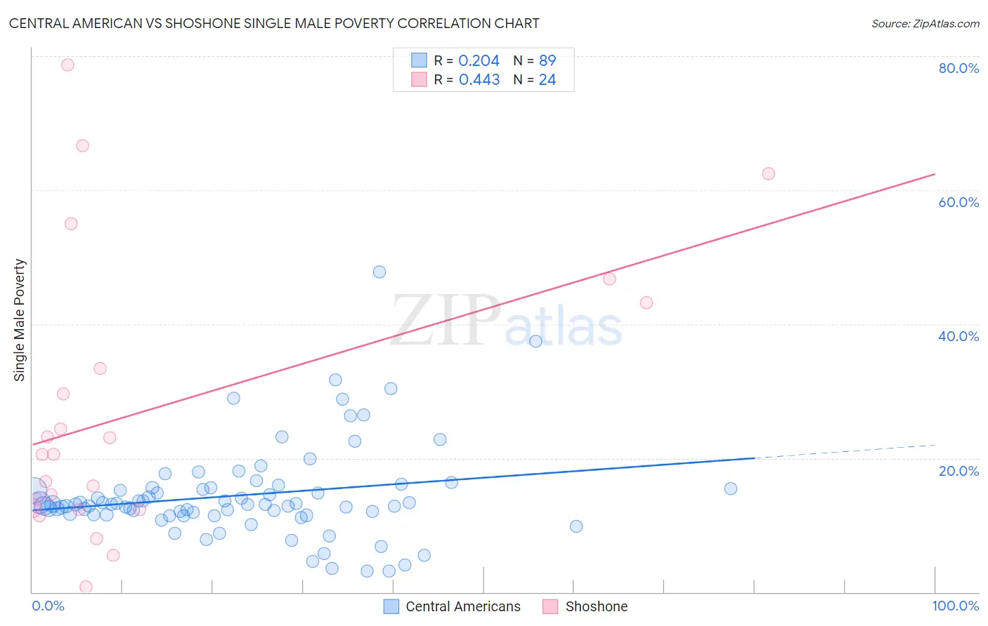Central American vs Shoshone Single Male Poverty