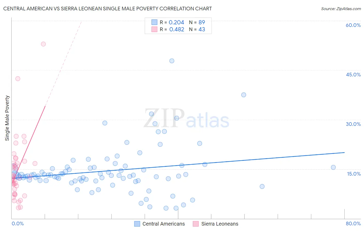 Central American vs Sierra Leonean Single Male Poverty