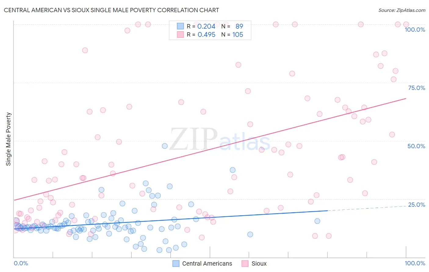 Central American vs Sioux Single Male Poverty