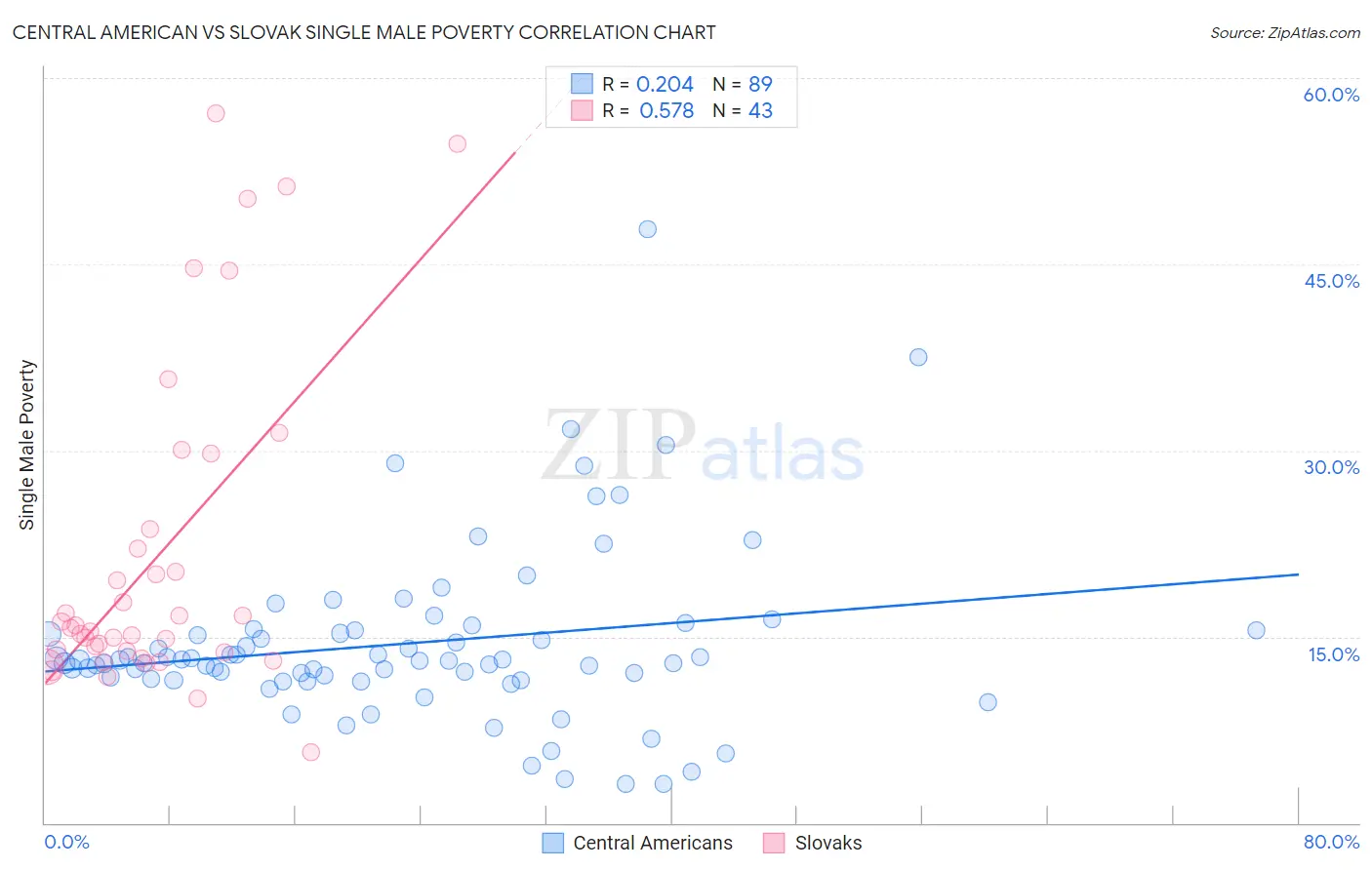 Central American vs Slovak Single Male Poverty