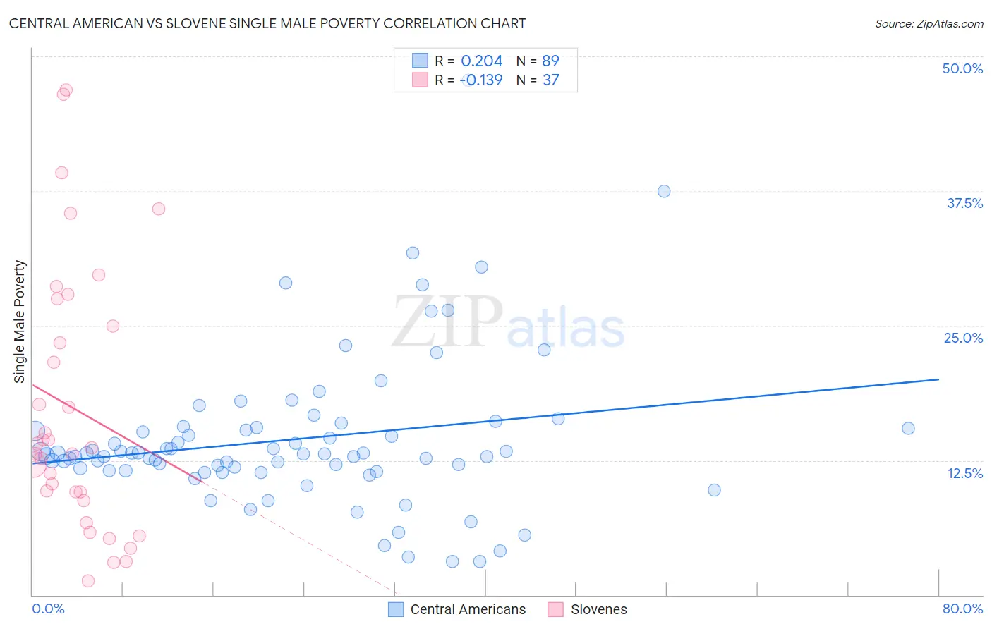 Central American vs Slovene Single Male Poverty