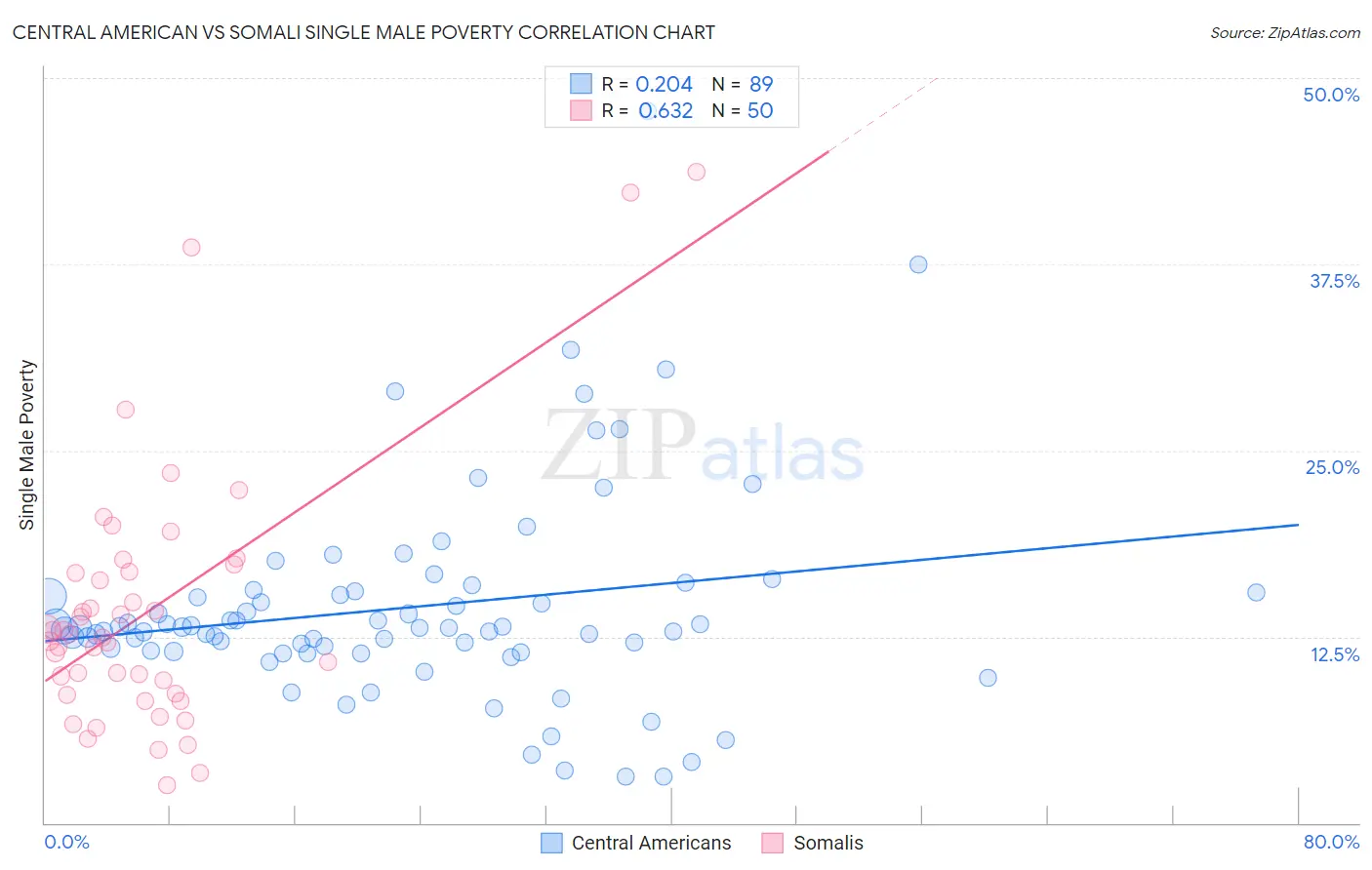 Central American vs Somali Single Male Poverty