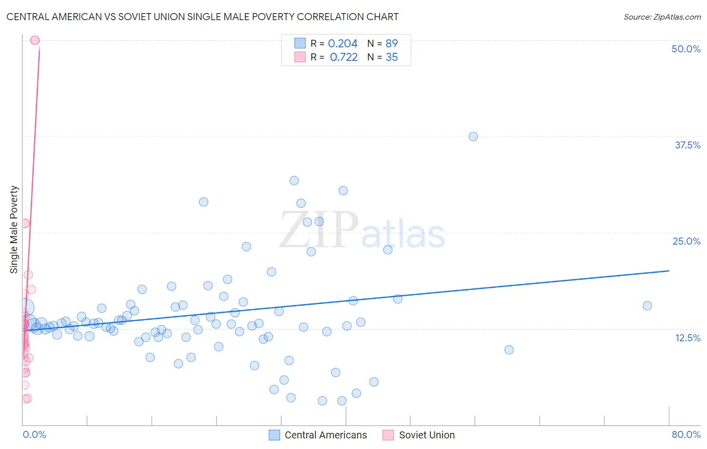 Central American vs Soviet Union Single Male Poverty