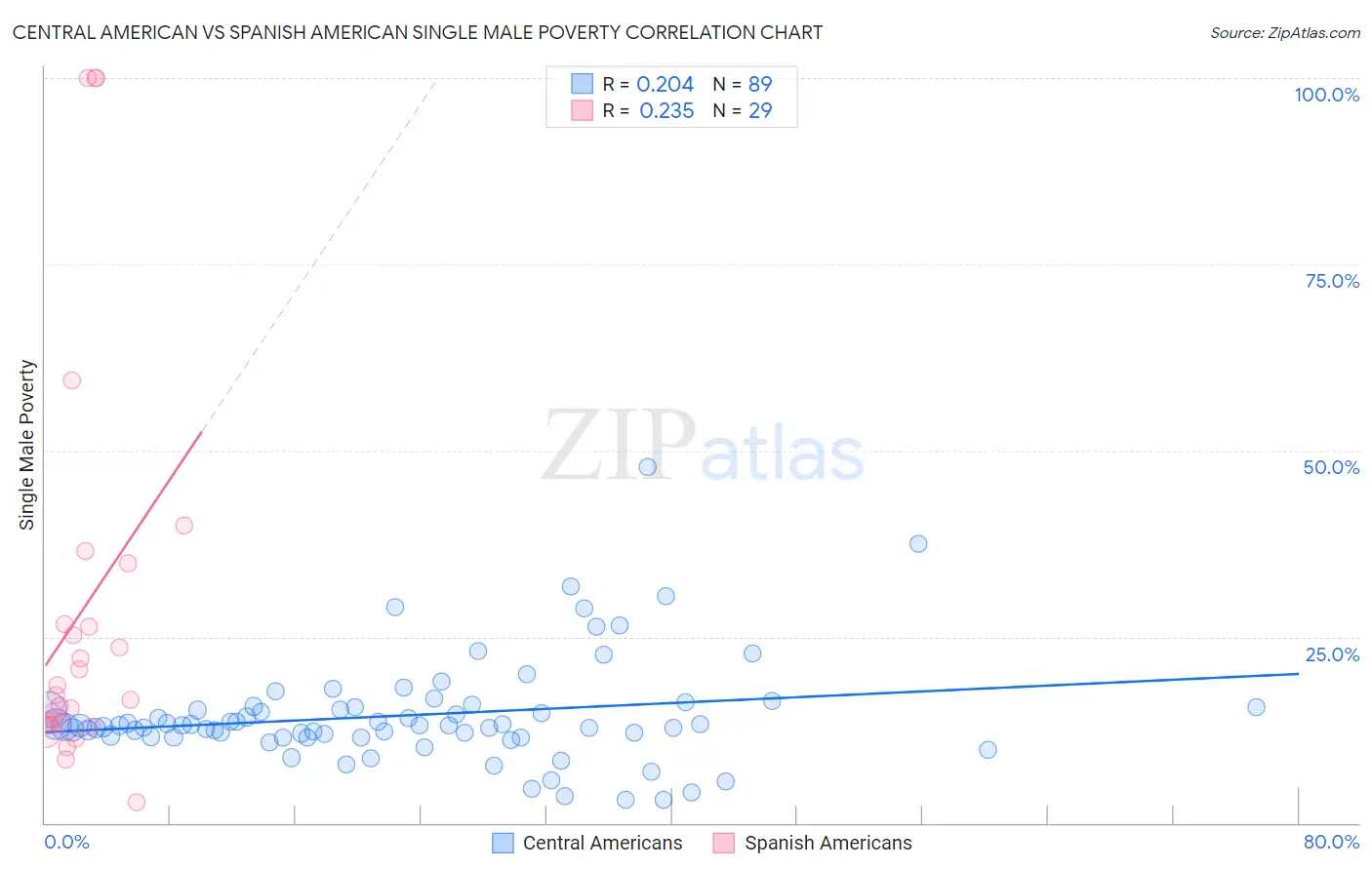 Central American vs Spanish American Single Male Poverty