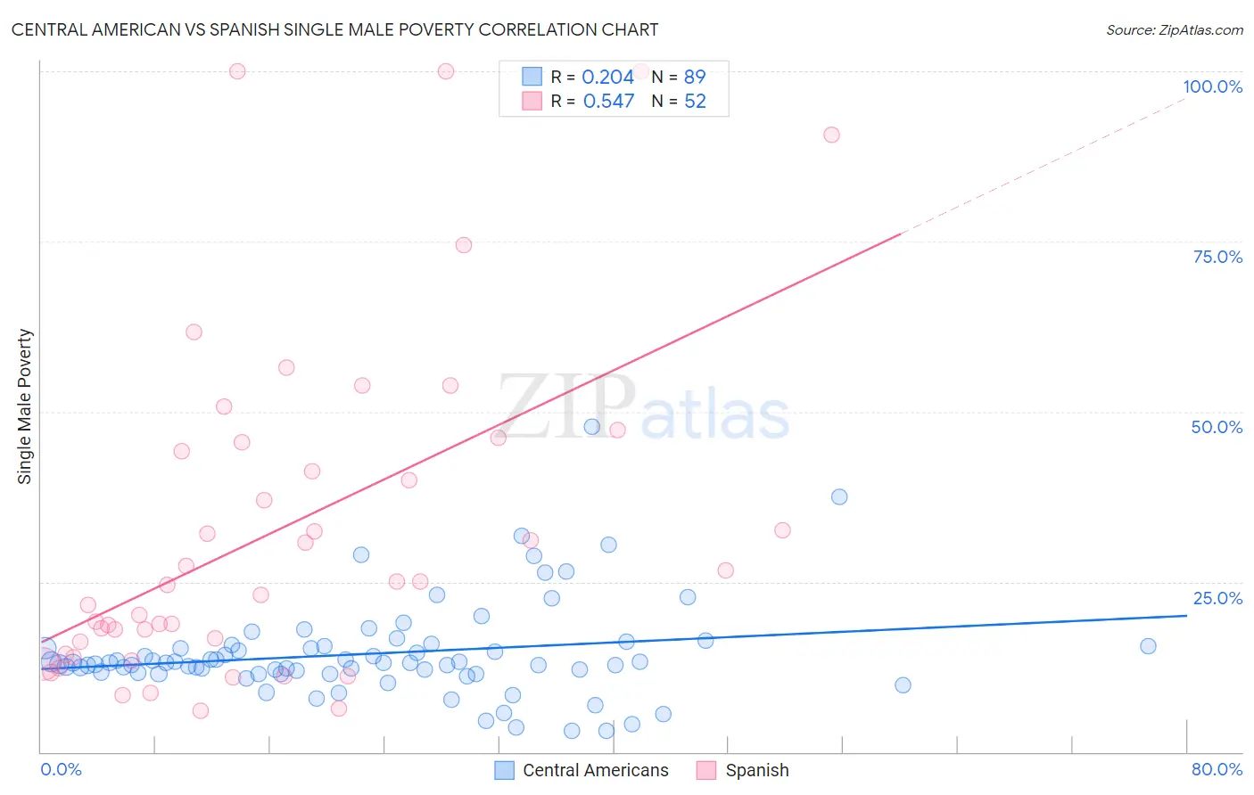 Central American vs Spanish Single Male Poverty