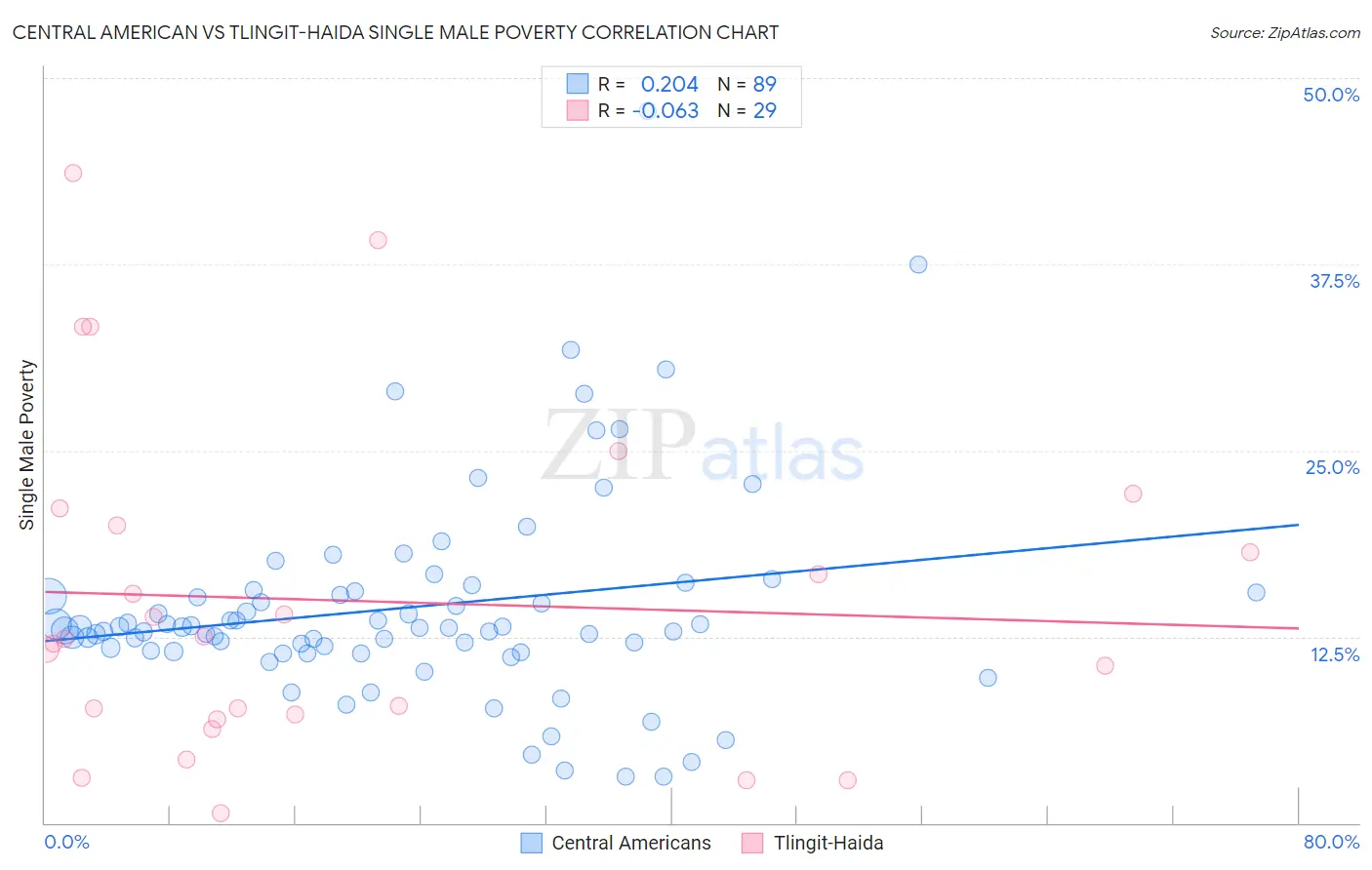 Central American vs Tlingit-Haida Single Male Poverty