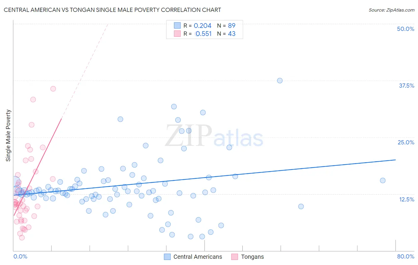 Central American vs Tongan Single Male Poverty