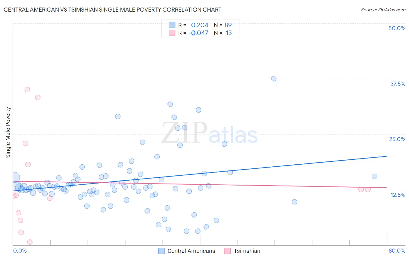 Central American vs Tsimshian Single Male Poverty