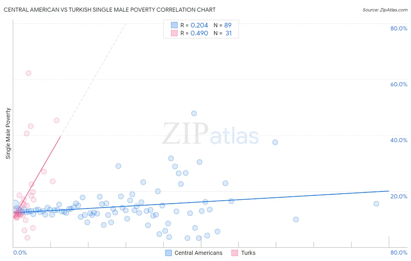 Central American vs Turkish Single Male Poverty