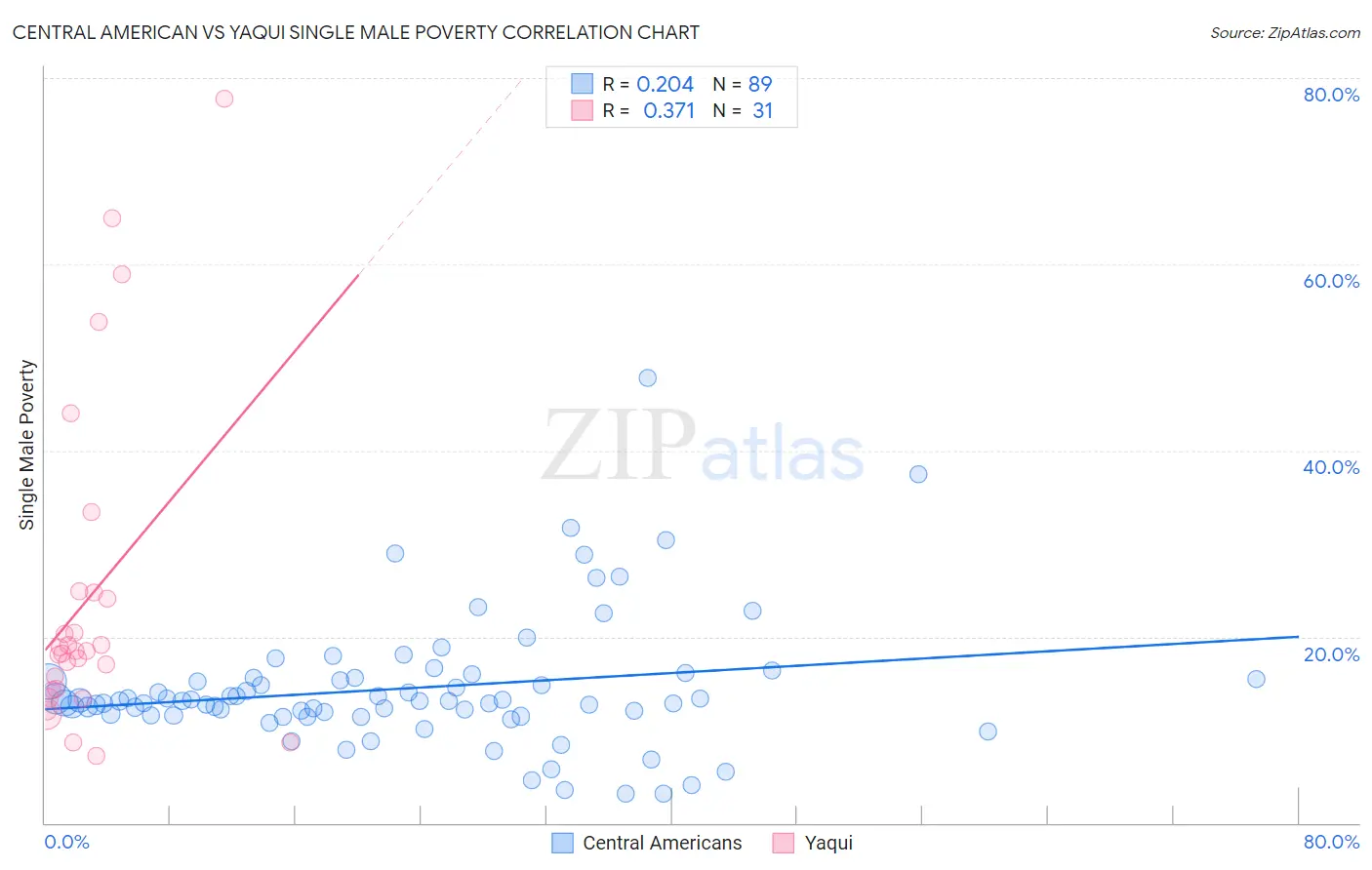 Central American vs Yaqui Single Male Poverty
