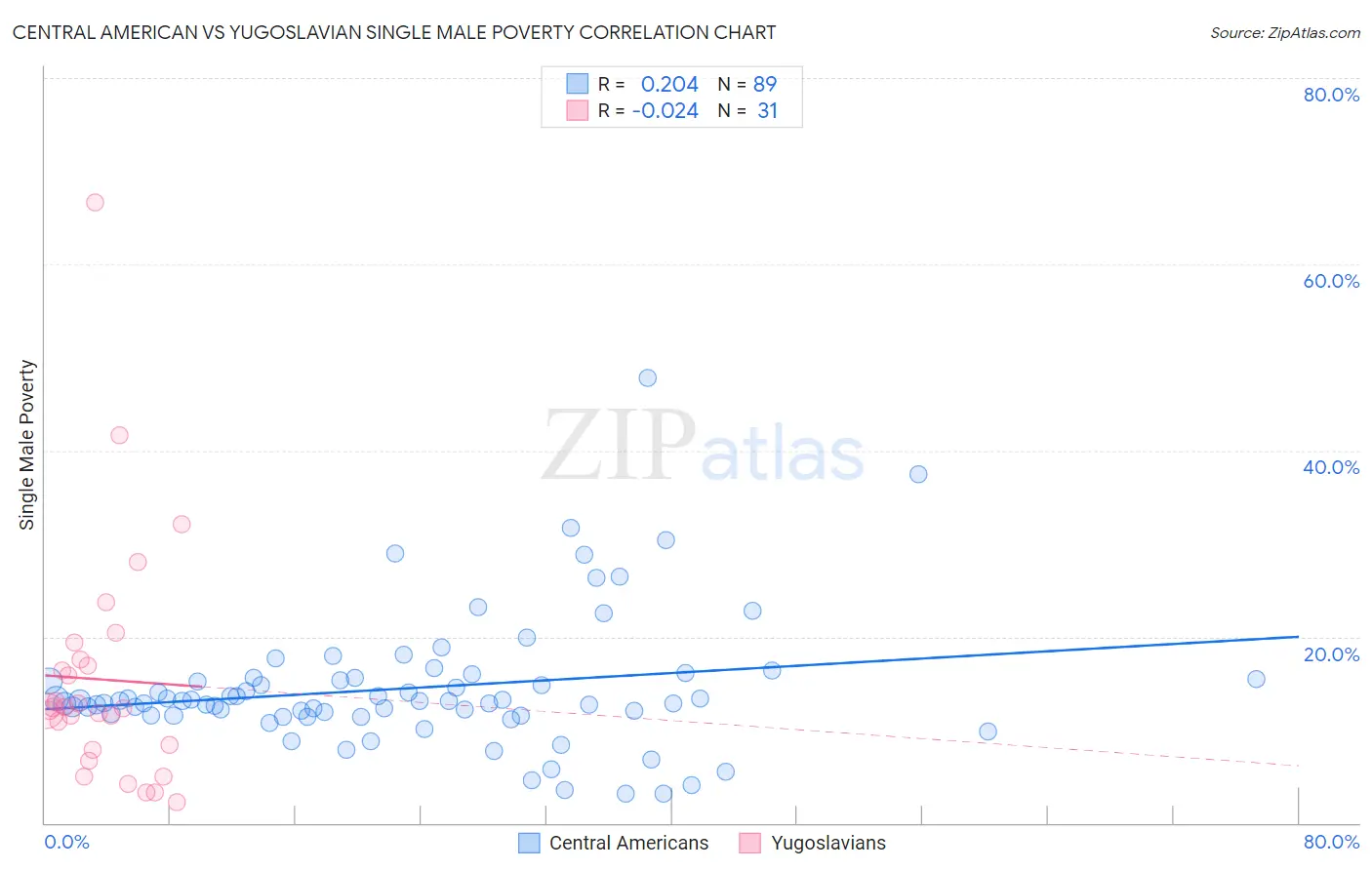 Central American vs Yugoslavian Single Male Poverty