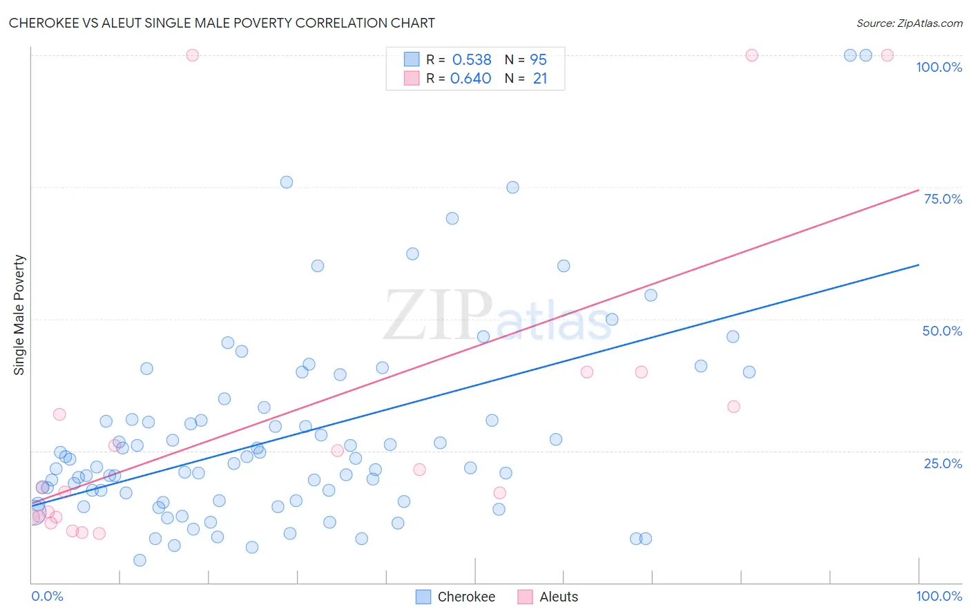 Cherokee vs Aleut Single Male Poverty